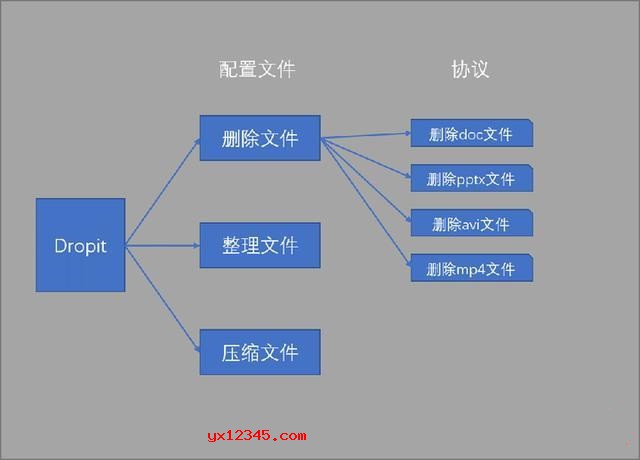 dropit 整理软件使用方法